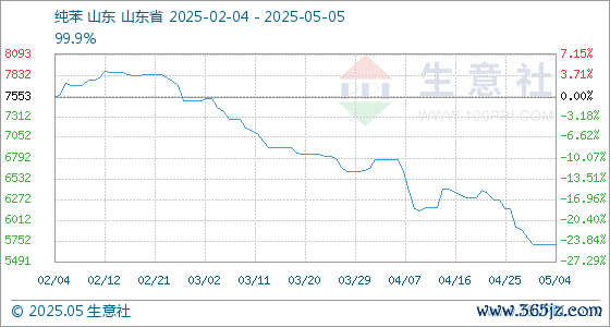 股票配资平台大全 5月5日生意社纯苯基准价为5708.67元/吨