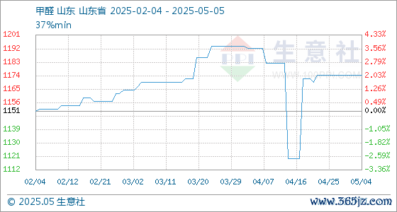 配资门户官方平台 5月5日生意社甲醛基准价为1175.00元/吨