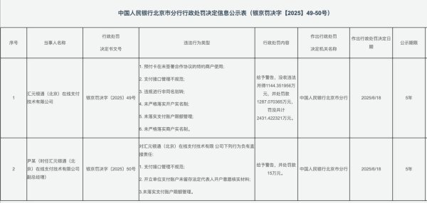 在线实盘配资 汇元银通因支付接口管理不规范等被罚没超2000万元！年内中通支付等多家支付机构被重罚